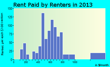 Rouses Point rent paid by renters for apartments graph