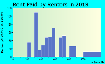 East End rent paid by renters for apartments graph