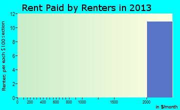 Searingtown rent paid by renters for apartments graph