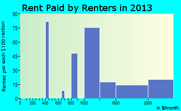 Setauket-East Setauket rent paid by renters for apartments graph