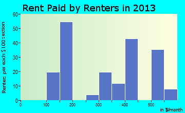 Sinclairville rent paid by renters for apartments graph