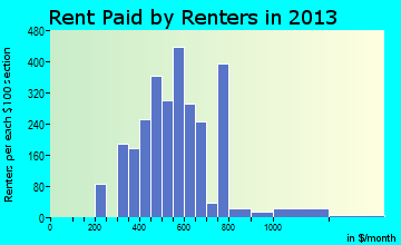Solvay rent paid by renters for apartments graph