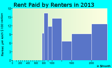 South Floral Park rent paid by renters for apartments graph