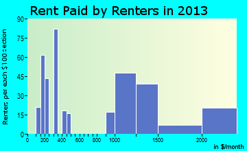 South Valley Stream rent paid by renters for apartments graph