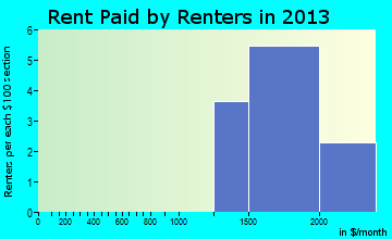 Tappan rent paid by renters for apartments graph