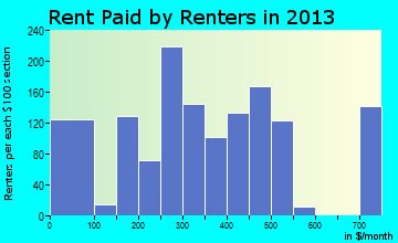 England rent paid by renters for apartments graph