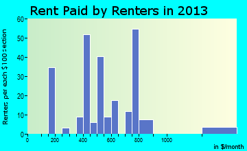 Waddington rent paid by renters for apartments graph