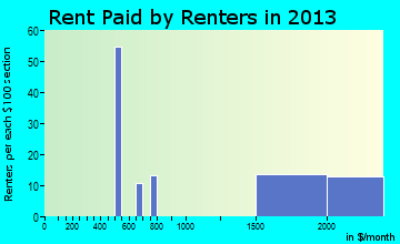 Wading River rent paid by renters for apartments graph