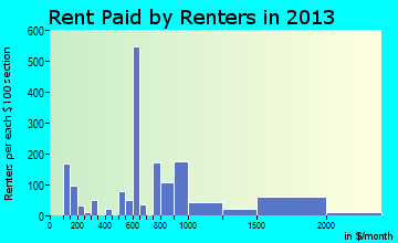 Warwick rent paid by renters for apartments graph