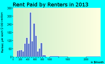 Waverly rent paid by renters for apartments graph