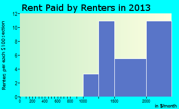 West Bay Shore rent paid by renters for apartments graph
