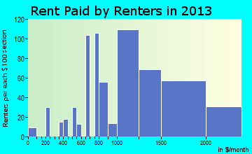 West Hempstead rent paid by renters for apartments graph