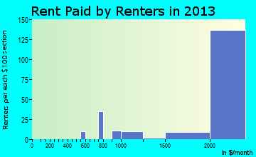 West Point rent paid by renters for apartments graph