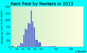 West Seneca rent paid by renters for apartments graph