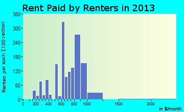 Williamsville rent paid by renters for apartments graph