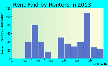 Wolcott rent paid by renters for apartments graph