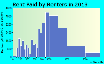Yonkers rent paid by renters for apartments graph