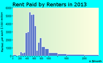 Fayetteville rent paid by renters for apartments graph