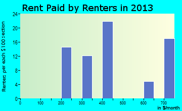 Sulphur Springs rent paid by renters for apartments graph
