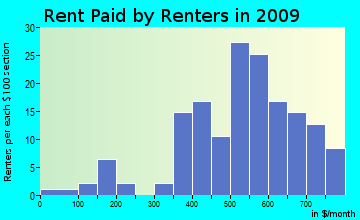 Martinsburg rent paid by renters for apartments graph