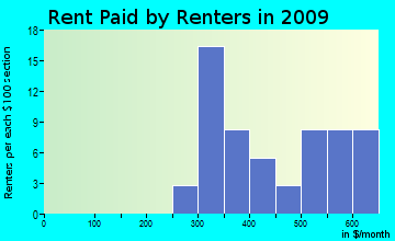 Portage rent paid by renters for apartments graph