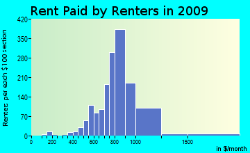 Ogden rent paid by renters for apartments graph