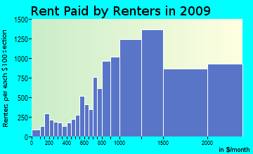 North Hempstead rent paid by renters for apartments graph
