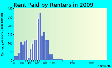 Wheatfield rent paid by renters for apartments graph