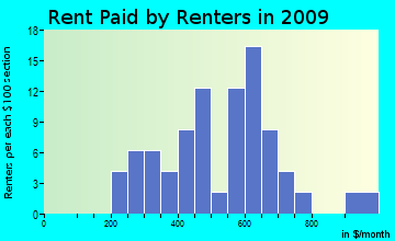 Florence rent paid by renters for apartments graph