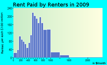 Kirkland rent paid by renters for apartments graph