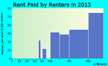 Channel Islands Beach rent paid by renters for apartments graph