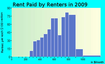 Verona rent paid by renters for apartments graph
