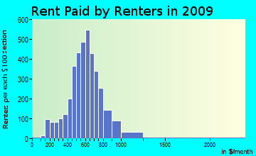 Whitestown rent paid by renters for apartments graph