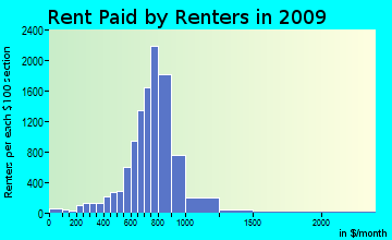 Clay rent paid by renters for apartments graph