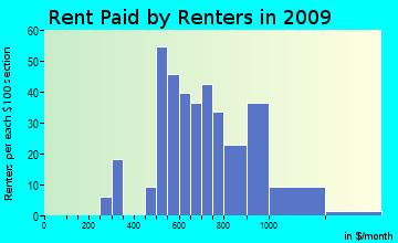 Pompey rent paid by renters for apartments graph