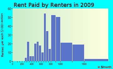 Wawayanda rent paid by renters for apartments graph