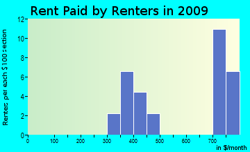 Boylston rent paid by renters for apartments graph