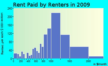 Carmel rent paid by renters for apartments graph