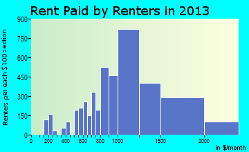Chino rent paid by renters for apartments graph