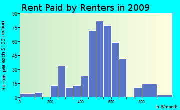 Lisbon rent paid by renters for apartments graph