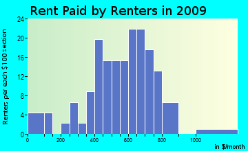 Madrid rent paid by renters for apartments graph
