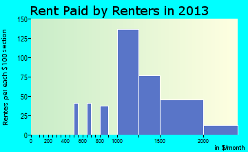 Citrus rent paid by renters for apartments graph