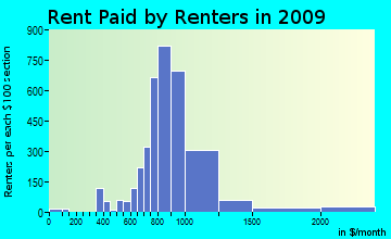 Clifton Park rent paid by renters for apartments graph