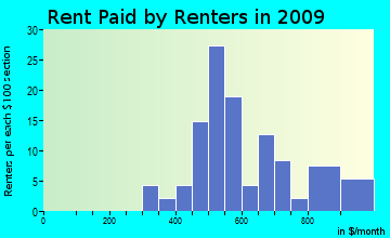 Seward rent paid by renters for apartments graph