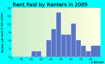 Tyre rent paid by renters for apartments graph