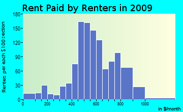 Dickinson rent paid by renters for apartments graph