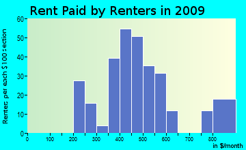 Hinsdale rent paid by renters for apartments graph
