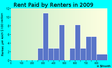 Mansfield rent paid by renters for apartments graph