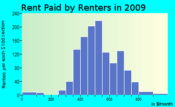 Hanover rent paid by renters for apartments graph
