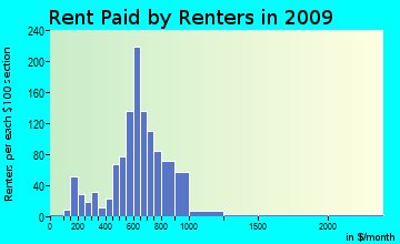 Claverack rent paid by renters for apartments graph